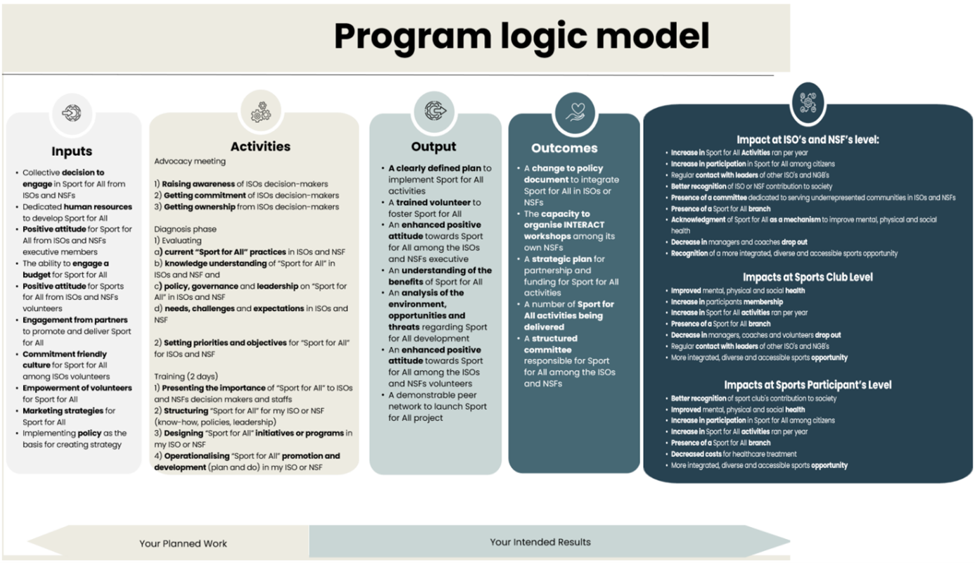 Program logic Model